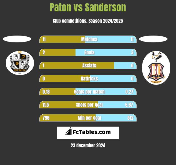 Paton vs Sanderson h2h player stats