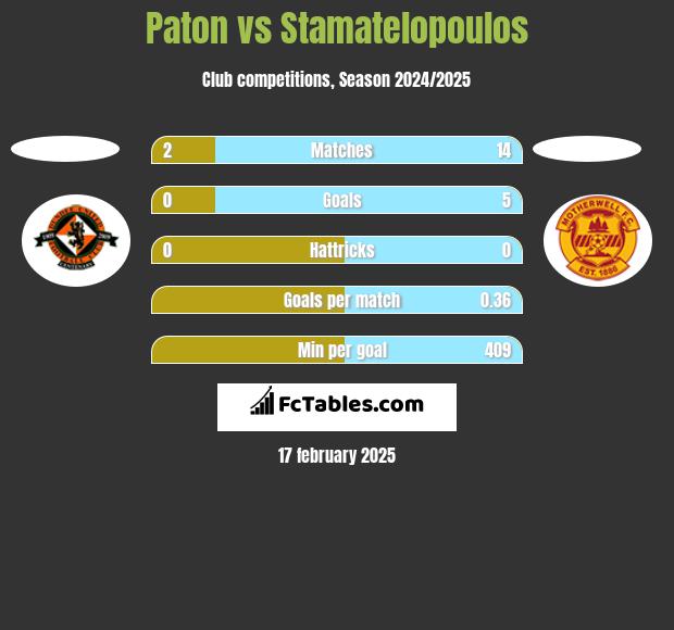 Paton vs Stamatelopoulos h2h player stats