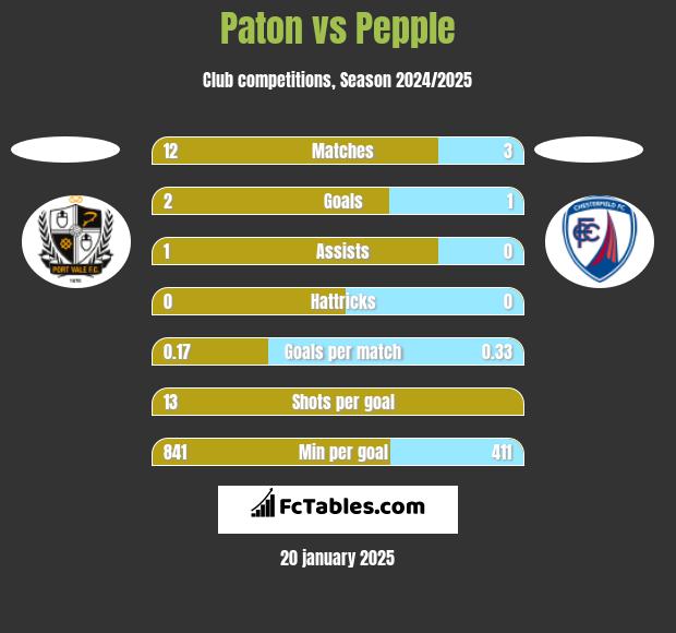 Paton vs Pepple h2h player stats