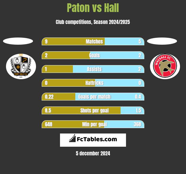 Paton vs Hall h2h player stats