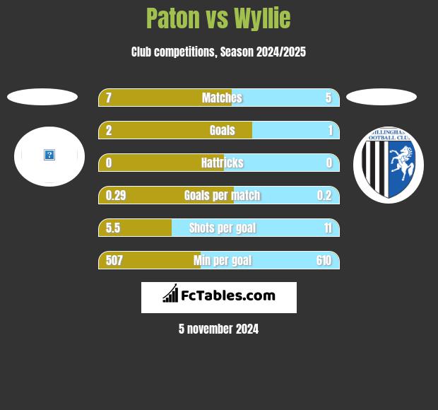 Paton vs Wyllie h2h player stats