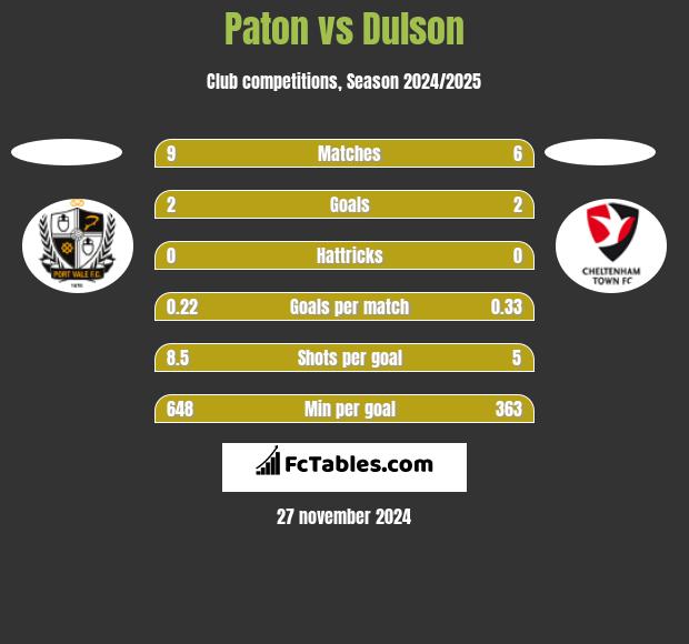 Paton vs Dulson h2h player stats