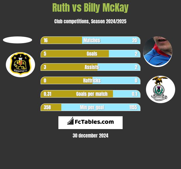 Ruth vs Billy McKay h2h player stats