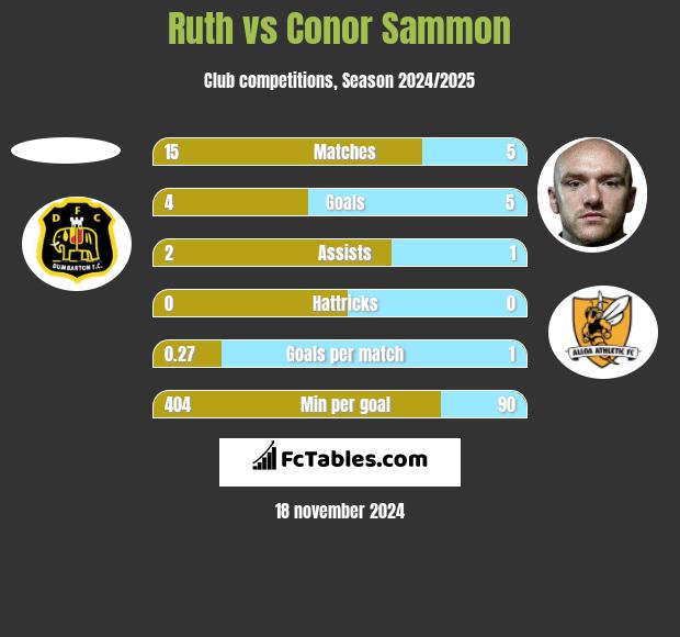 Ruth vs Conor Sammon h2h player stats