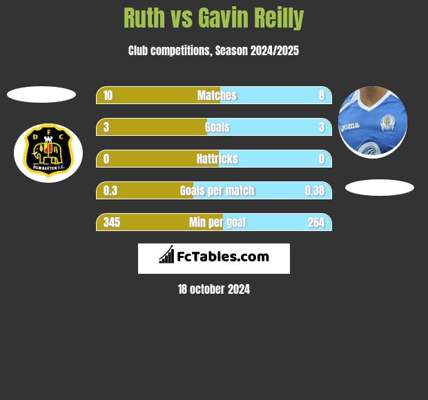 Ruth vs Gavin Reilly h2h player stats