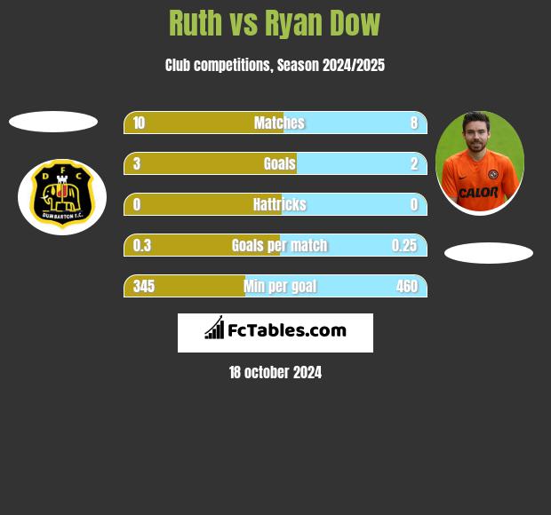 Ruth vs Ryan Dow h2h player stats