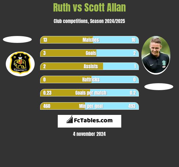 Ruth vs Scott Allan h2h player stats