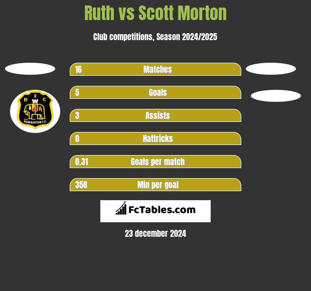 Ruth vs Scott Morton h2h player stats