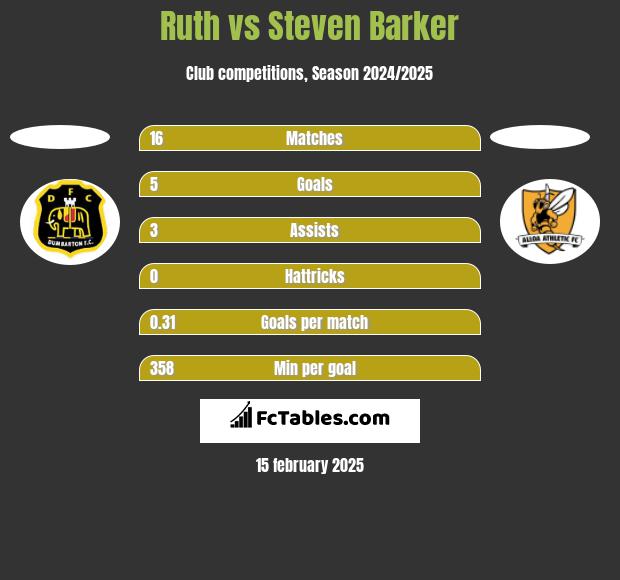 Ruth vs Steven Barker h2h player stats