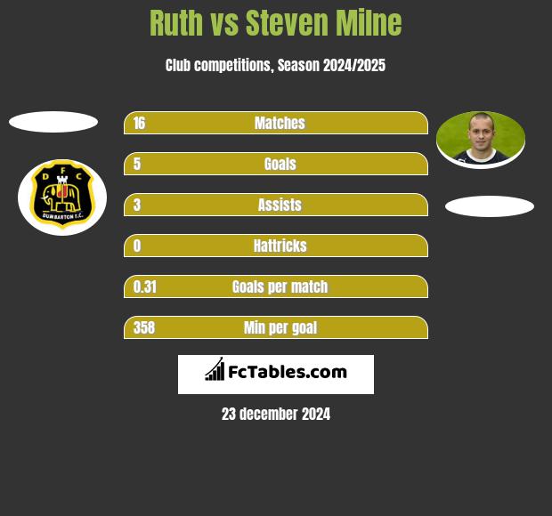 Ruth vs Steven Milne h2h player stats