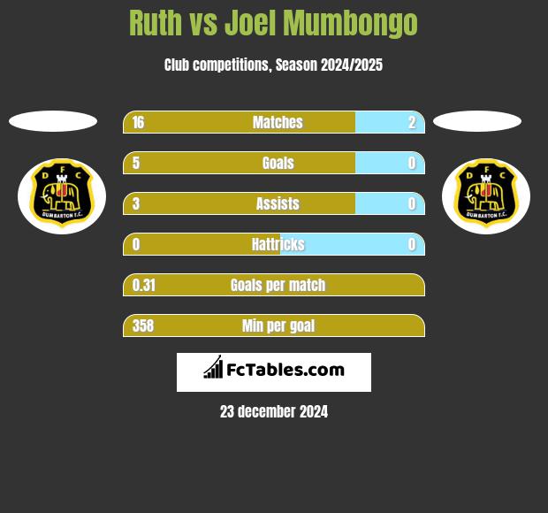 Ruth vs Joel Mumbongo h2h player stats