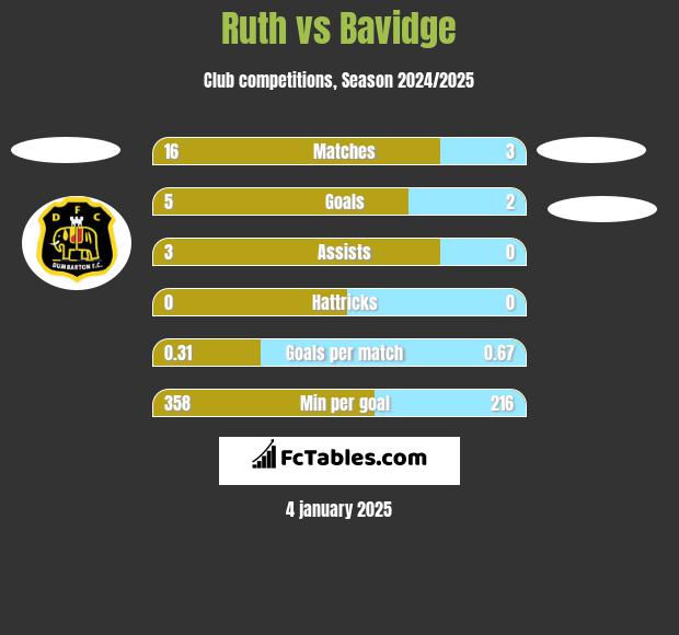 Ruth vs Bavidge h2h player stats