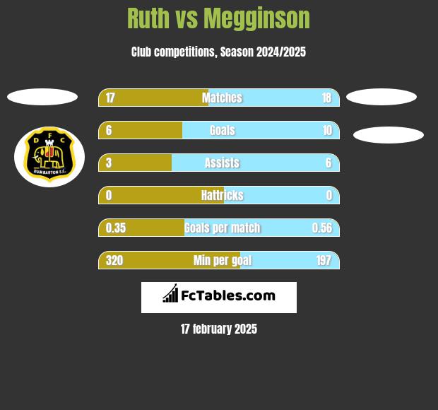 Ruth vs Megginson h2h player stats