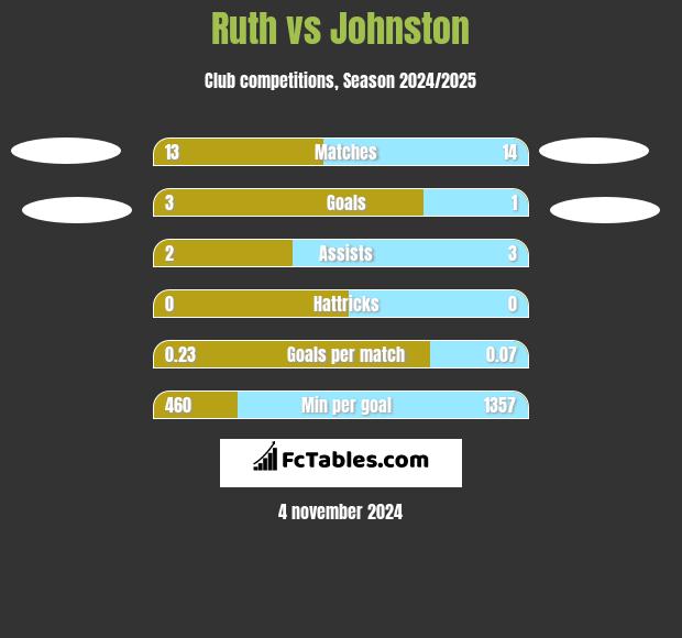 Ruth vs Johnston h2h player stats