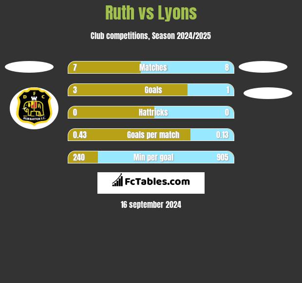 Ruth vs Lyons h2h player stats