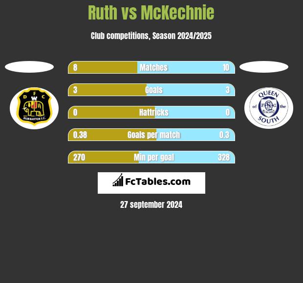 Ruth vs McKechnie h2h player stats