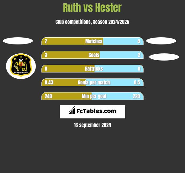 Ruth vs Hester h2h player stats