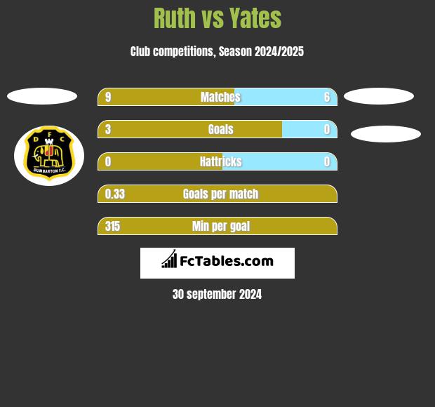 Ruth vs Yates h2h player stats