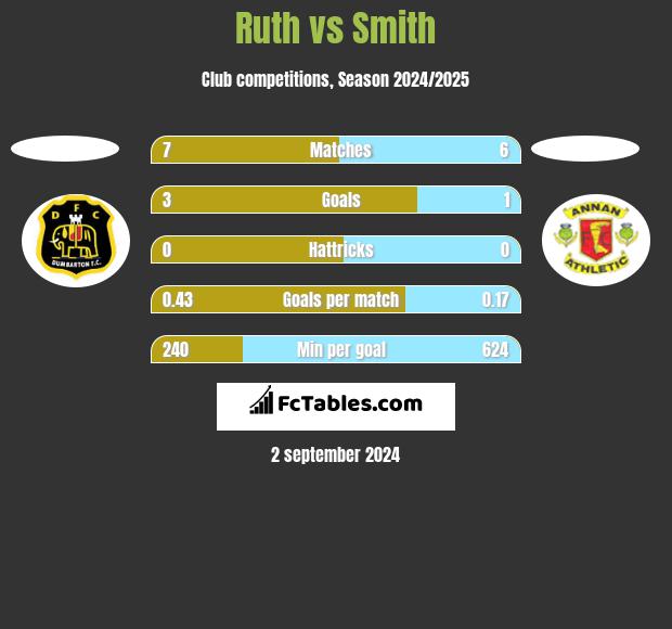 Ruth vs Smith h2h player stats