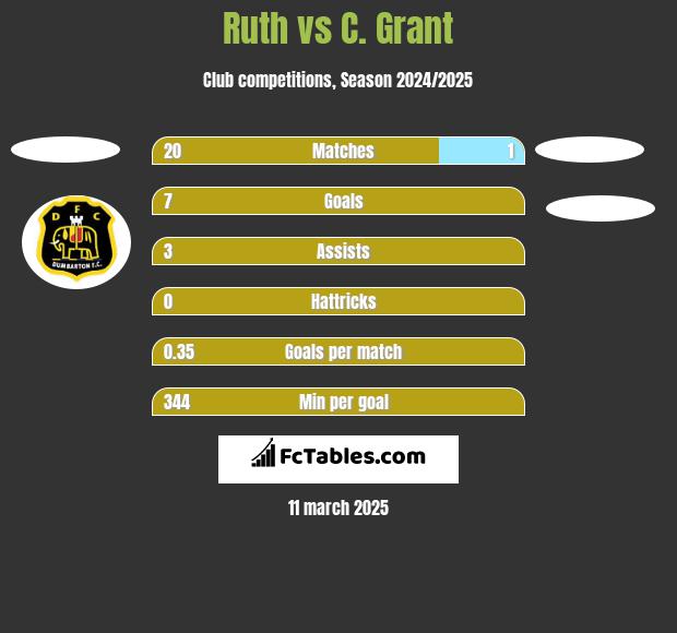 Ruth vs C. Grant h2h player stats