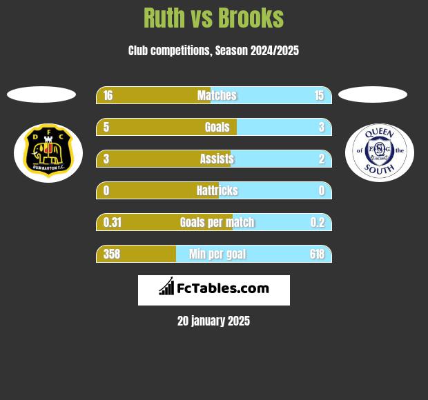 Ruth vs Brooks h2h player stats