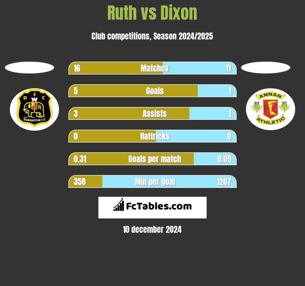 Ruth vs Dixon h2h player stats