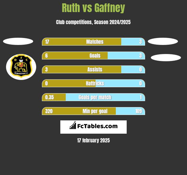 Ruth vs Gaffney h2h player stats