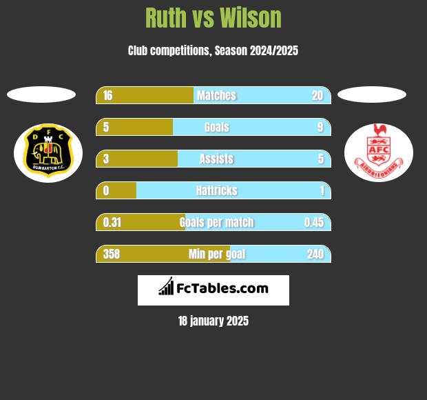 Ruth vs Wilson h2h player stats