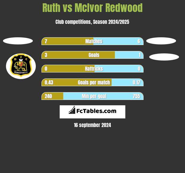 Ruth vs McIvor Redwood h2h player stats