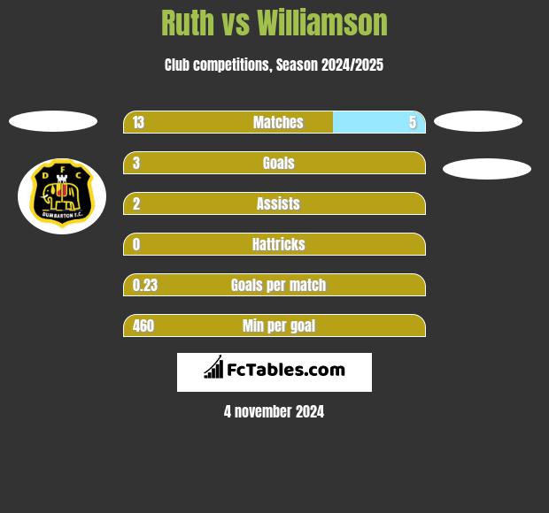 Ruth vs Williamson h2h player stats