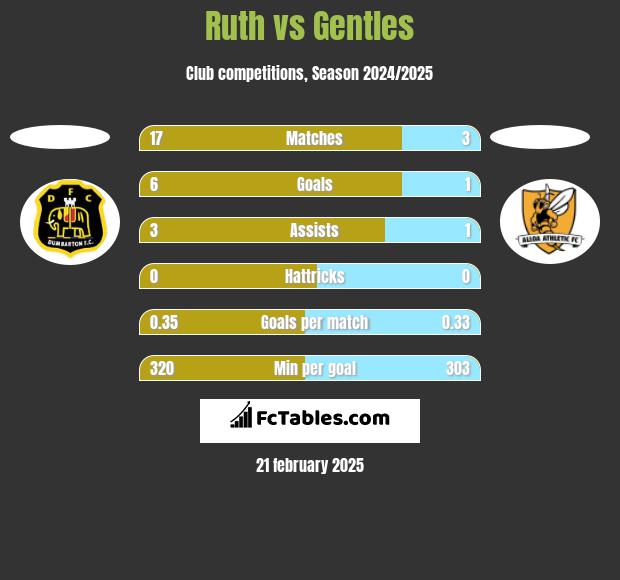 Ruth vs Gentles h2h player stats