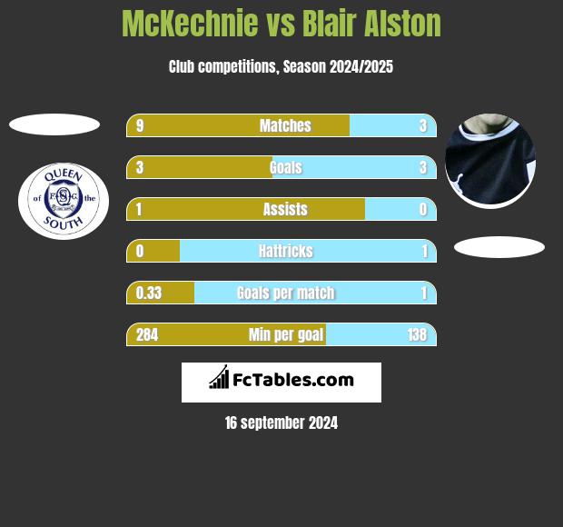 McKechnie vs Blair Alston h2h player stats