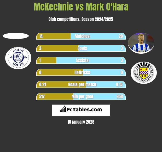 McKechnie vs Mark O'Hara h2h player stats