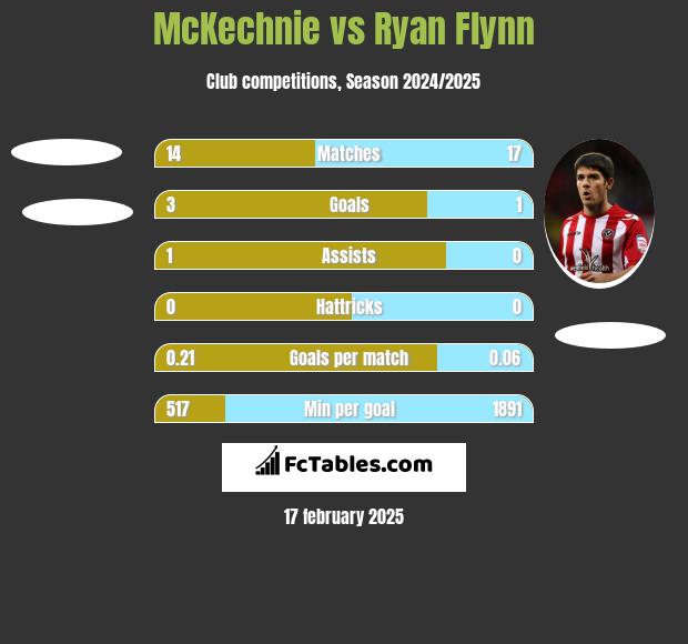 McKechnie vs Ryan Flynn h2h player stats