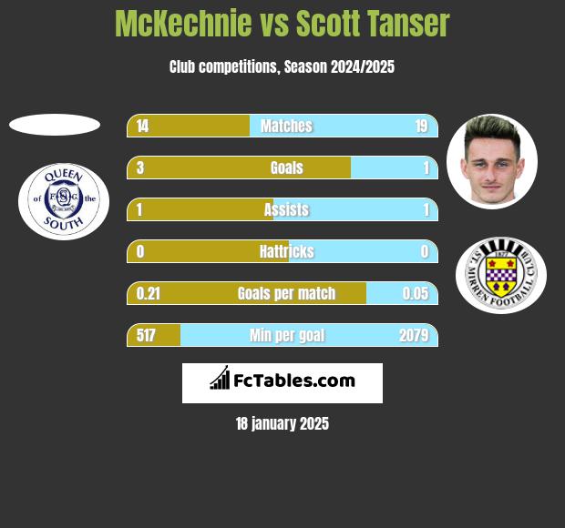 McKechnie vs Scott Tanser h2h player stats