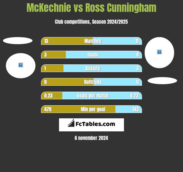 McKechnie vs Ross Cunningham h2h player stats