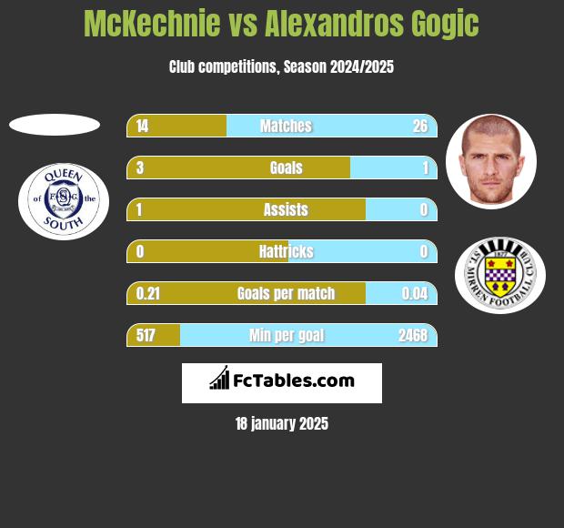 McKechnie vs Alexandros Gogic h2h player stats