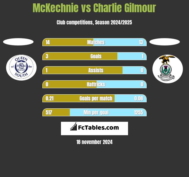 McKechnie vs Charlie Gilmour h2h player stats