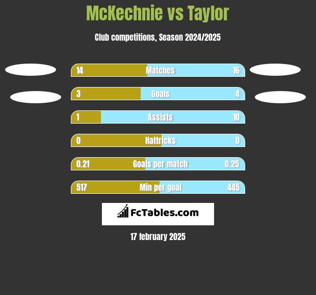 McKechnie vs Taylor h2h player stats