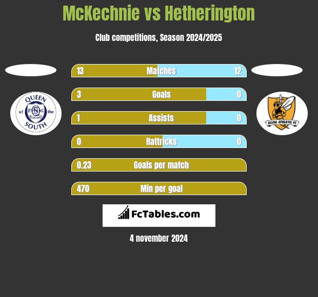 McKechnie vs Hetherington h2h player stats