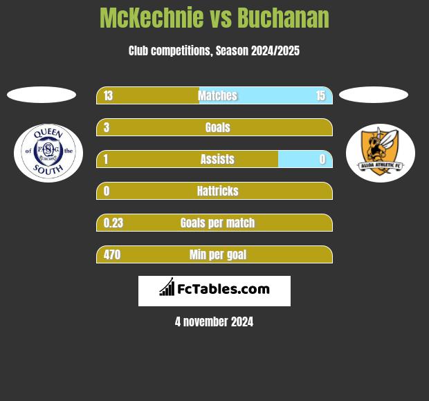 McKechnie vs Buchanan h2h player stats