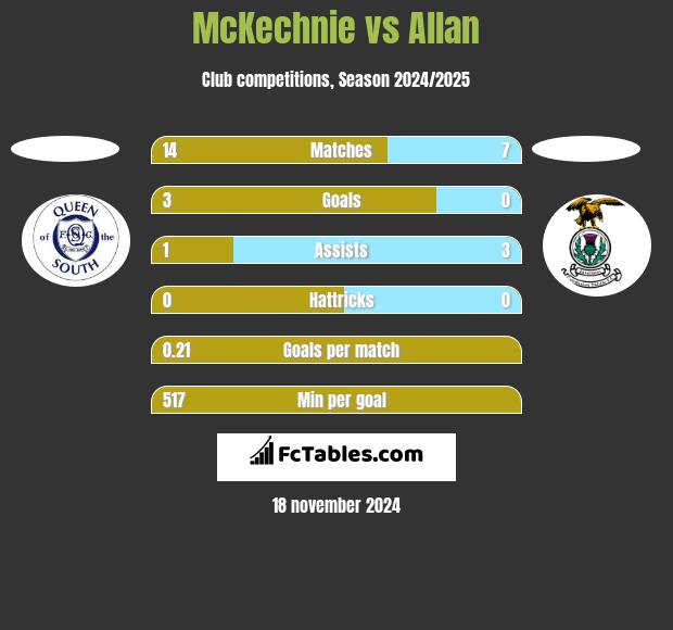 McKechnie vs Allan h2h player stats