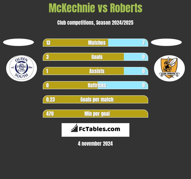 McKechnie vs Roberts h2h player stats