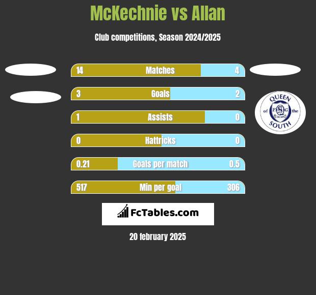 McKechnie vs Allan h2h player stats