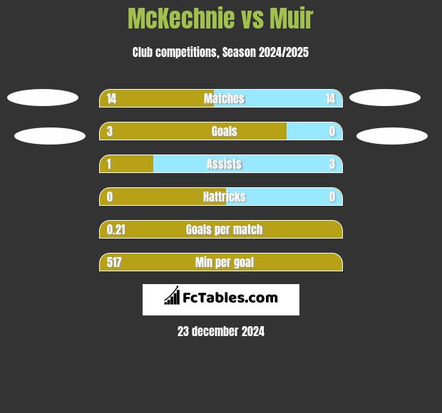 McKechnie vs Muir h2h player stats