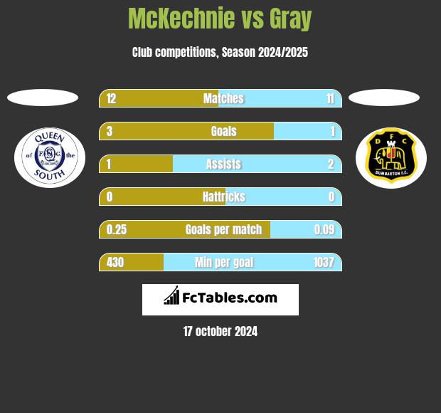 McKechnie vs Gray h2h player stats