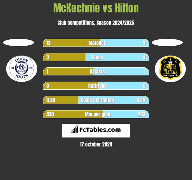 McKechnie vs Hilton h2h player stats