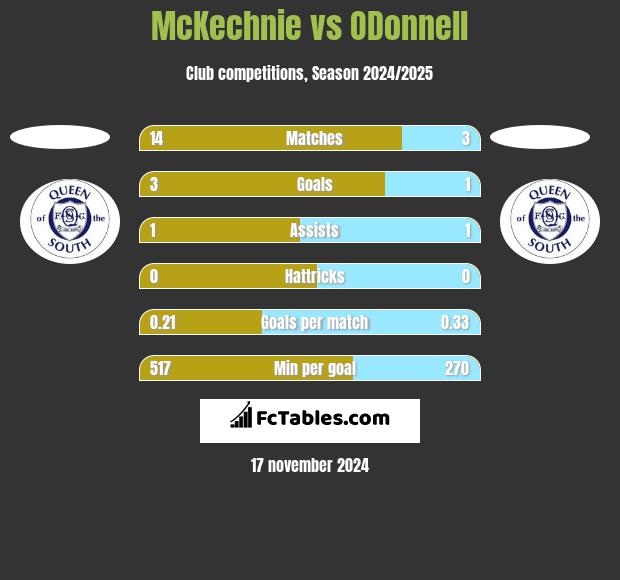 McKechnie vs ODonnell h2h player stats