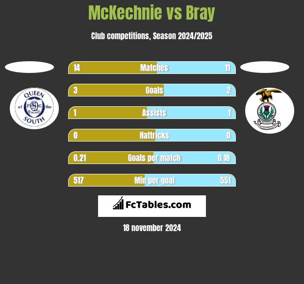 McKechnie vs Bray h2h player stats