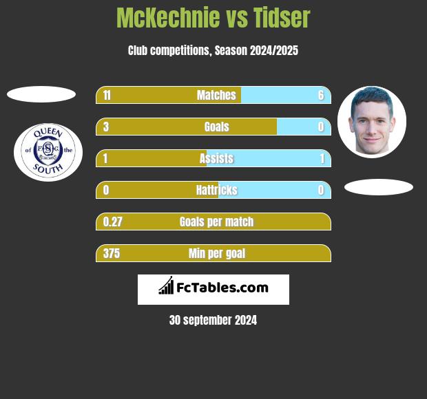 McKechnie vs Tidser h2h player stats